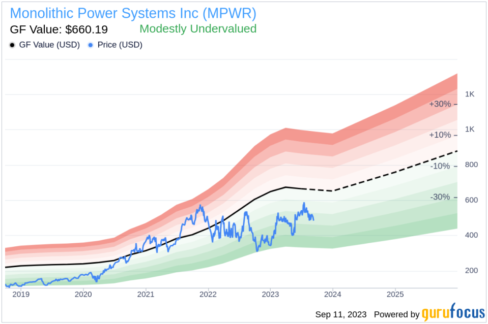 Monolithic Power Systems (MPWR): A Hidden Gem or a Mirage? Exploring Its Market Valuation