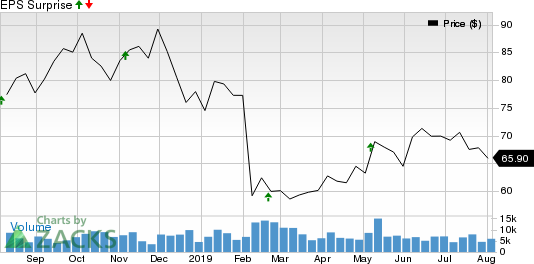 Henry Schein, Inc. Price and EPS Surprise