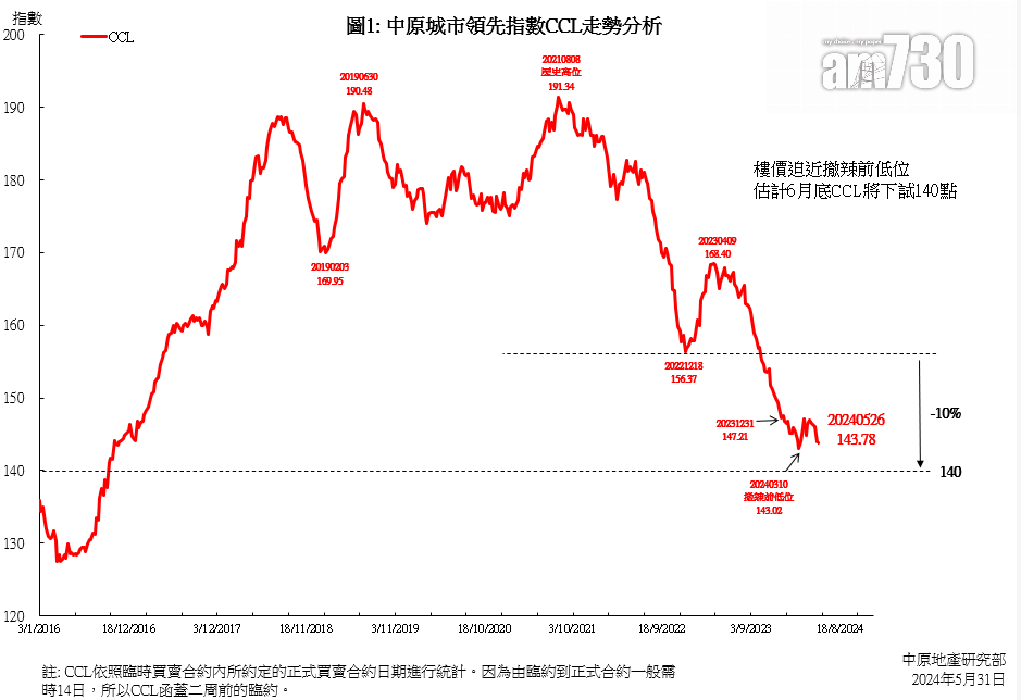 CCL連跌5周逾2% 近蒸發撤辣後升幅 港島樓價創近8年新低｜樓價走勢 