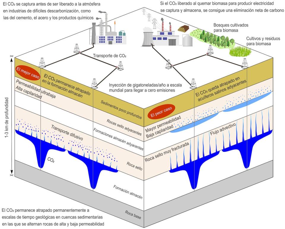 Según un reciente estudio, inyectar miles de millones de toneladas de CO₂ bajo tierra tiene un bajo riesgo de fuga a la superficie. Iman R. Kivi