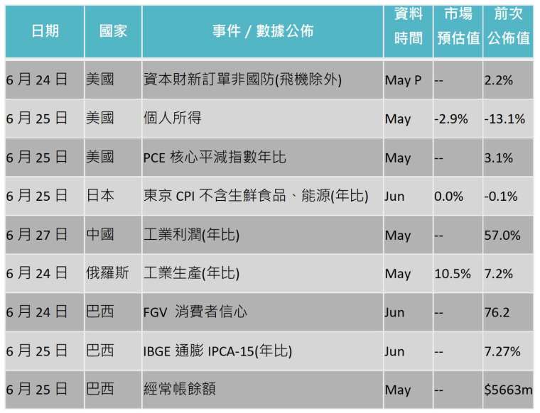 資料來源: Bloomberg，「鉅亨買基金」整理，2021/6/17。