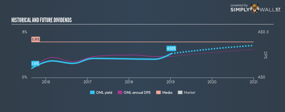 ASX:OML Historical Dividend Yield January 7th 19