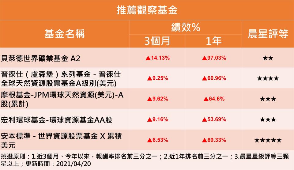 Y投資風向球：原物料漲價潮 天然資源基金笑哈哈