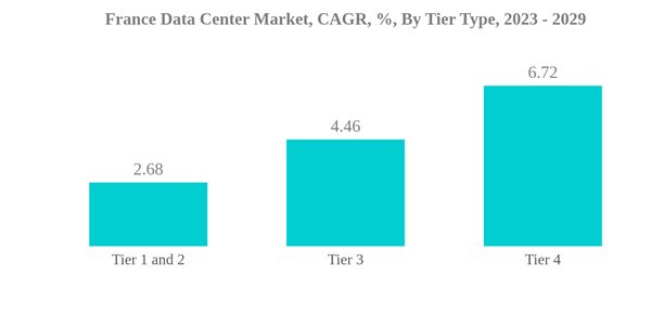 Marché des centres de données en France TCAC du marché des centres de données en France par type de niveau