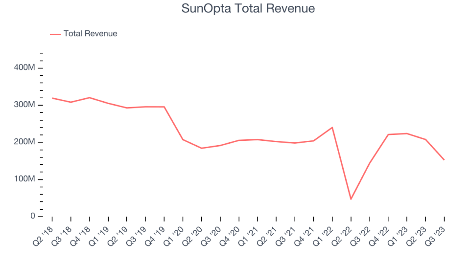 SunOpta Total Revenue