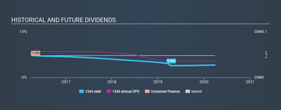 SEHK:1543 Historical Dividend Yield March 28th 2020