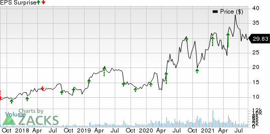 1800 FLOWERS.COM, Inc. Price and EPS Surprise