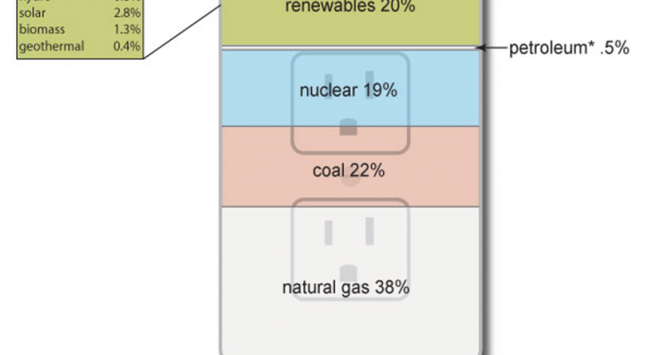 Graphic of the sources of US electricity generation, with natural gas the highest