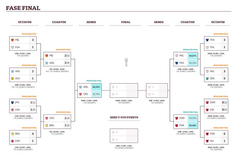 Así quedó el cuadro de cuartos de final del Mundial 2022, con los primeros dos partidos de los cruces