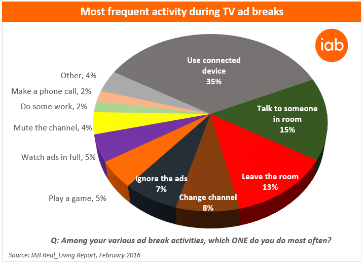 Most frequent ad break activities