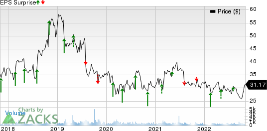 United States Cellular Corporation Price and EPS Surprise