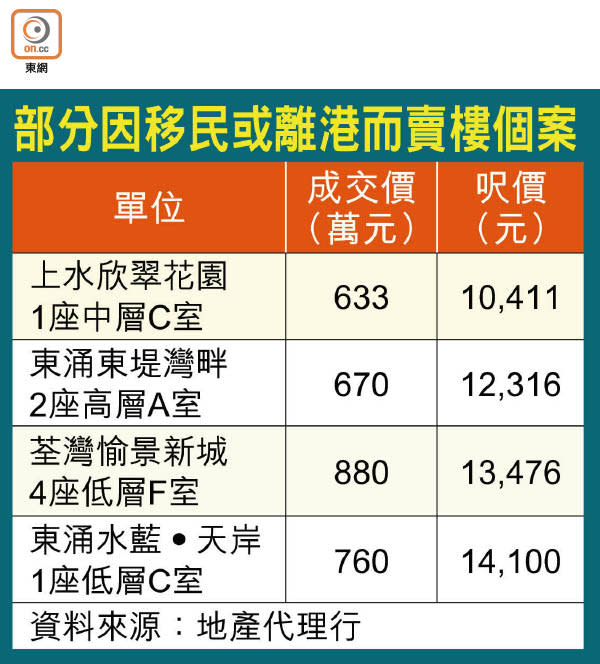 部分因移民或離港而賣樓個案