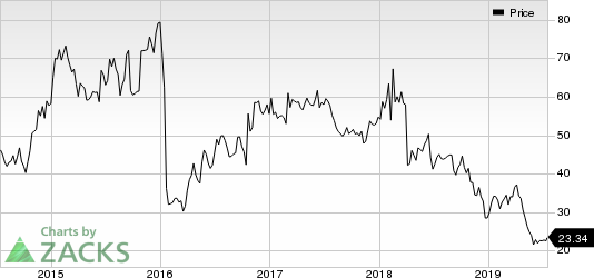 Alkermes plc Price