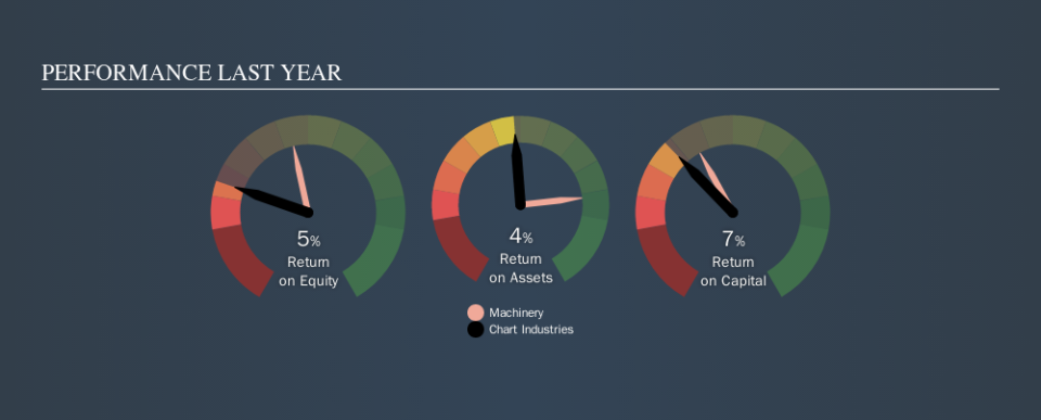 NasdaqGS:GTLS Past Revenue and Net Income, September 20th 2019