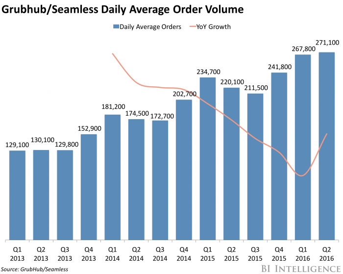 GrubHub Order Volume