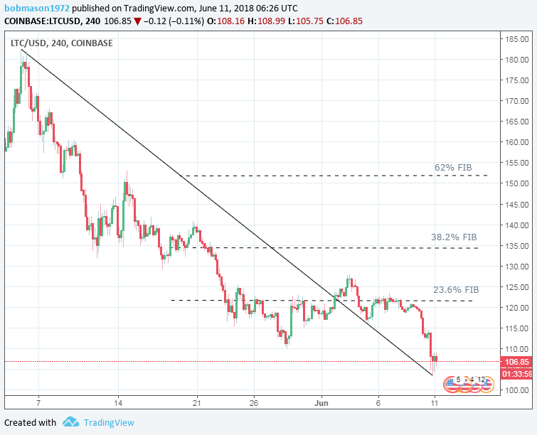 LTC/USD 11/06/18 4-Hourly Chart