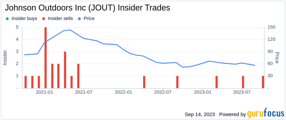 Insider Sell: Vice President and CFO David Johnson Sells 1000 Shares of Johnson Outdoors Inc