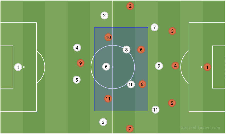 No. 11 Lieke Martens was often on the same line as No.10 Daniëlle van de Donk when the Dutch built out of the back.