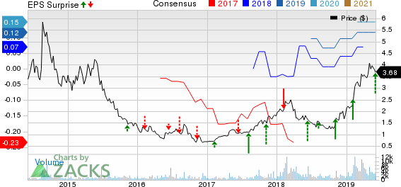 Digital Turbine, Inc. Price, Consensus and EPS Surprise