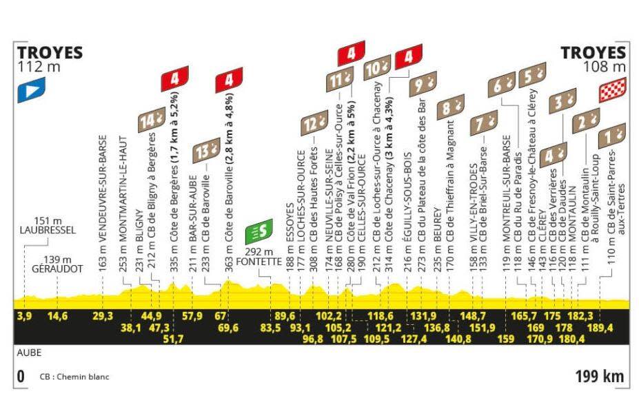 Le profil de la 9e étape du Tour de France 2024.