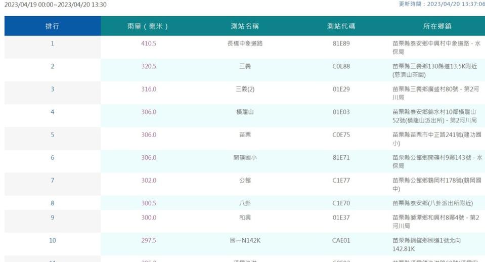 累積降雨量前32名都在苗栗，達300毫米以上的測站有9個，第一名為苗栗泰安「長橋中象道路」測站，累積降雨量已有410.5毫米。   圖：翻攝自中央氣象局網站