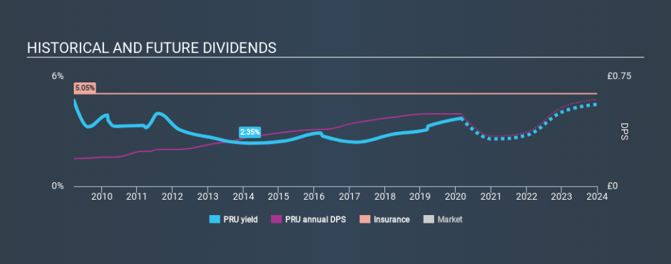 LSE:PRU Historical Dividend Yield, February 28th 2020