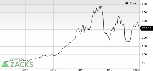 Align Technology, Inc. Price