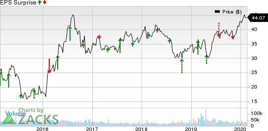 Newmont Goldcorp Corporation Price and EPS Surprise