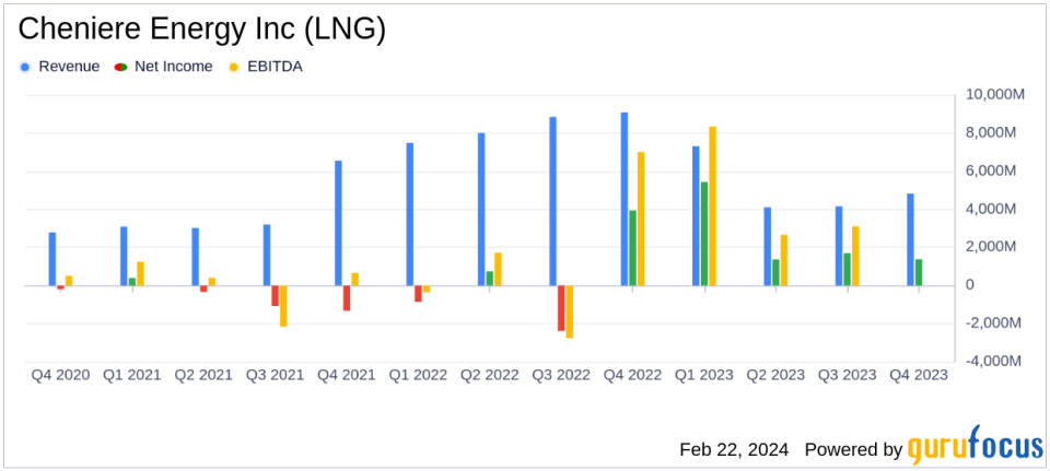 Cheniere Energy Inc (LNG) Reports Robust Financial Results for 2023 and Sets 2024 Guidance