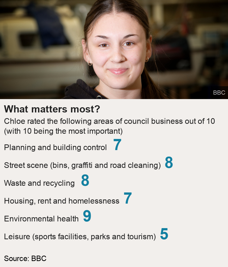 What matters most?. Chloe rated the following areas of council business out of 10 (with 10 being the most important)  [ Planning and building control  7 ],[ Street scene (bins, graffiti and road cleaning) 8 ],[ Waste and recycling  8 ],[ Housing, rent and homelessness 7 ],[ Environmental health 9 ],[ Leisure (sports facilities, parks and tourism) 5 ], Source: Source: BBC, Image: Chloe