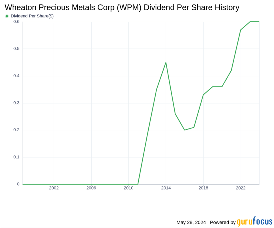 Wheaton Precious Metals Corp's Dividend Analysis