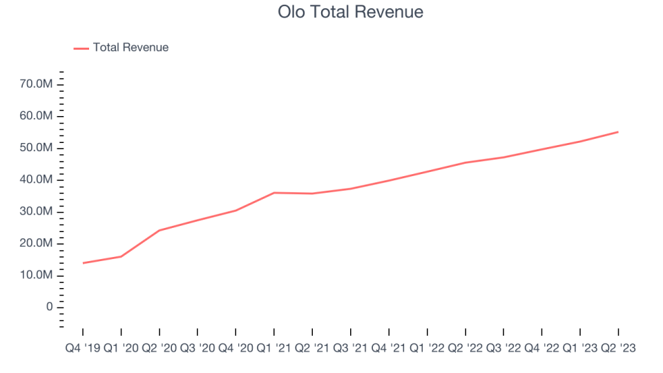 Olo Total Revenue