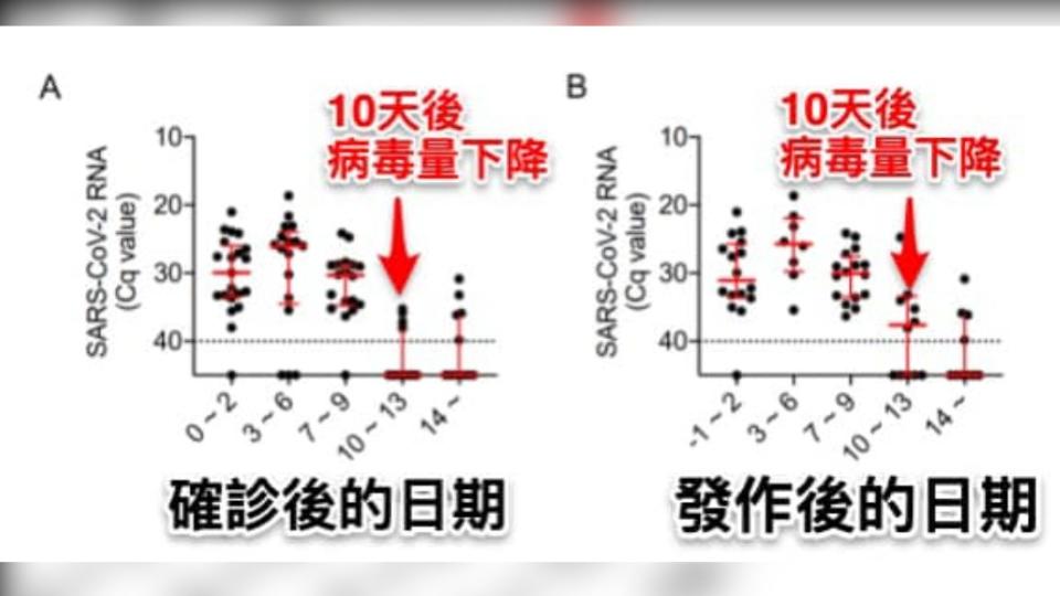 Omicron在10天後，病毒量下降。（圖／翻攝自黃軒臉書）