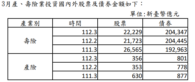 3月產壽險投資股債情形。表/金管會保險局提供