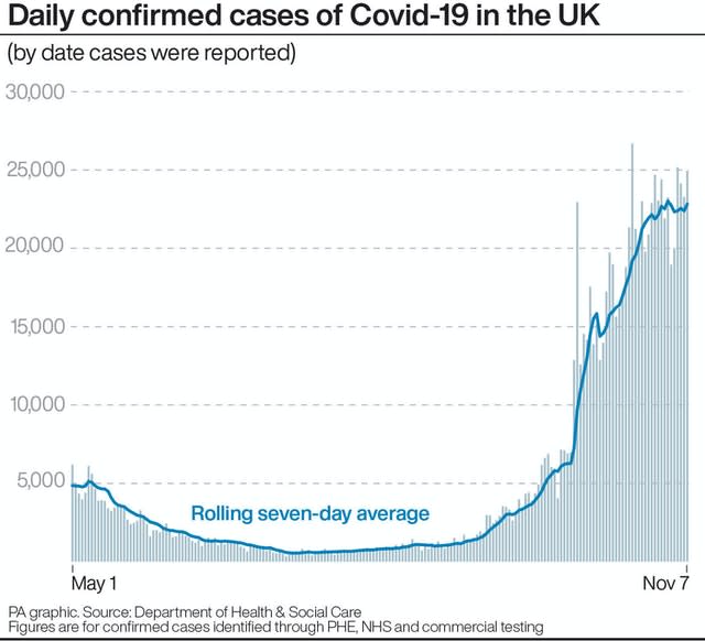 Daily confirmed cases of Covid-19 in the UK