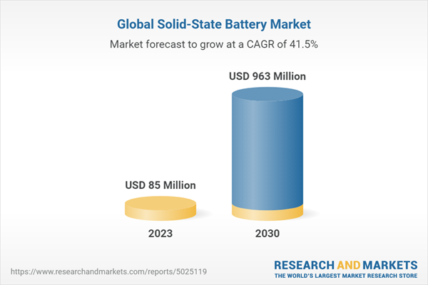 Global solid-state battery market