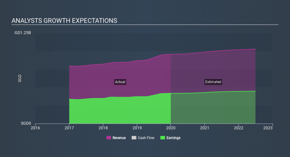 SGX:S68 Past and Future Earnings, January 26th 2020