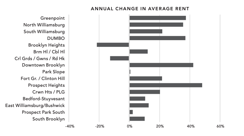 Rents rose by 14 percent on average across Brooklyn between January 2021 and January 2022, but only by 1 percent in Park Slope, according to a new report by Corcoran. (Corcoran Group)