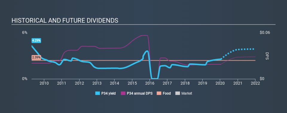 SGX:P34 Historical Dividend Yield, January 16th 2020