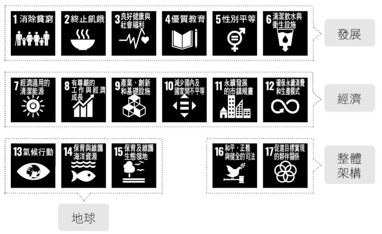 圖1-6 SDGs分類（出處：根據聯合國公共關係中心提供數據製圖） (來源：《2030永續企業革命》)
