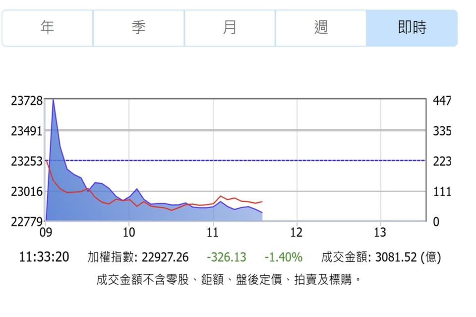 輝達股價慘跌、台積電ADR收低，台股24日出現明顯修正。（圖：證交所）