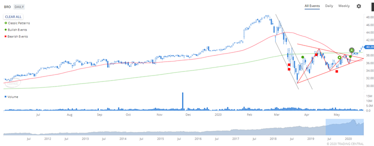 Brown & Brown Inc. (BRO: NYSE) confirmed a symmetrical triangle breakout.  