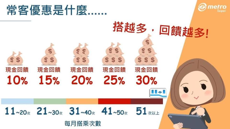 「常客優惠」方案採每月分級回饋現金，搭越多回饋越多，最多打7折。（翻攝自臺北捷運 Metro Taipei Youtube）