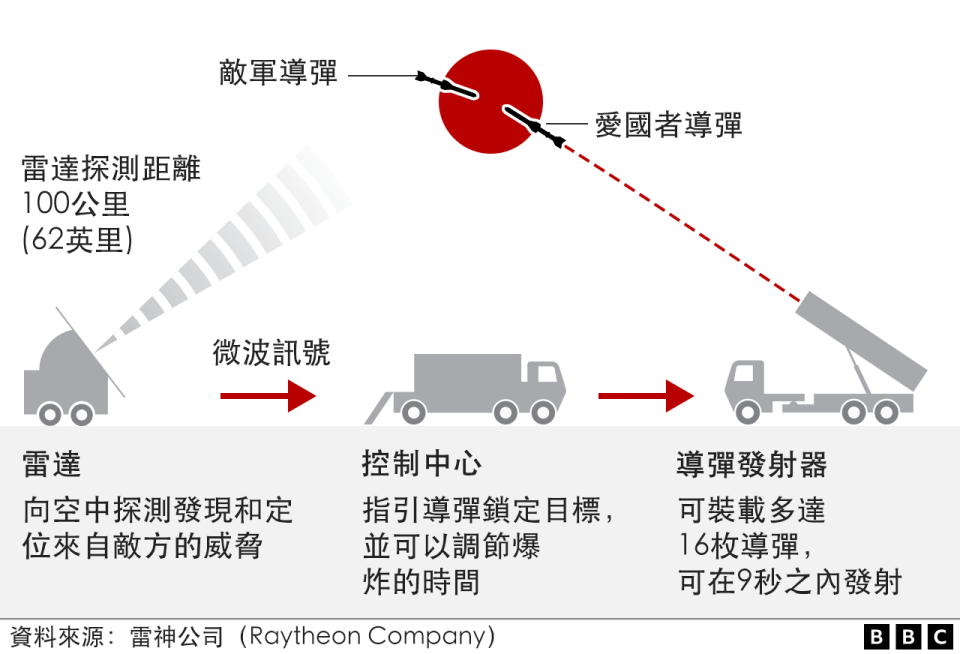 Graphic showing how the Patriot system works