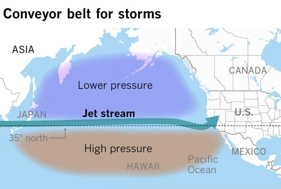 The jet stream is elongated, stretching across the ocean from west to east.