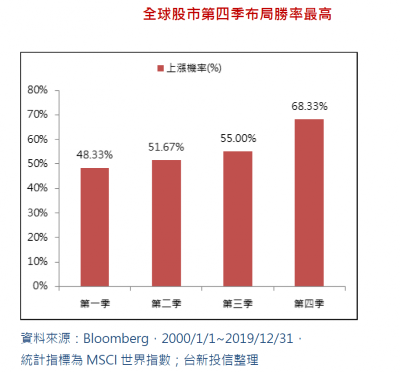 20201124-全球股市第四季布局勝率最高（台新投信提供）