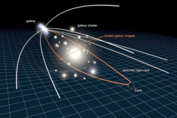 What is weak gravitational lensing? This phenomenon occurs when foreground matter and dark matter contained in galaxy clusters bend the light from background galaxies — sort of like looking through the bottom of a wine glass. Measuring the amou