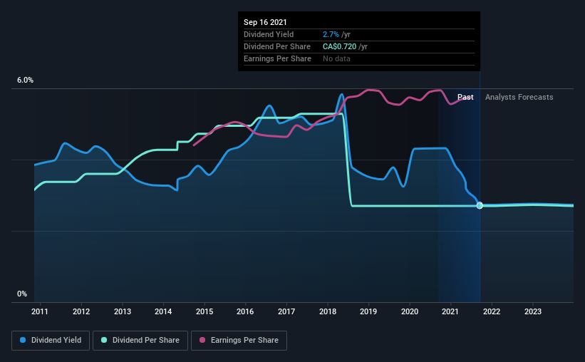 historic-dividend