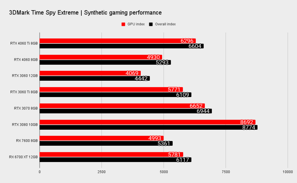 Nvidia RTX 4060 Ti comparative benchmarks