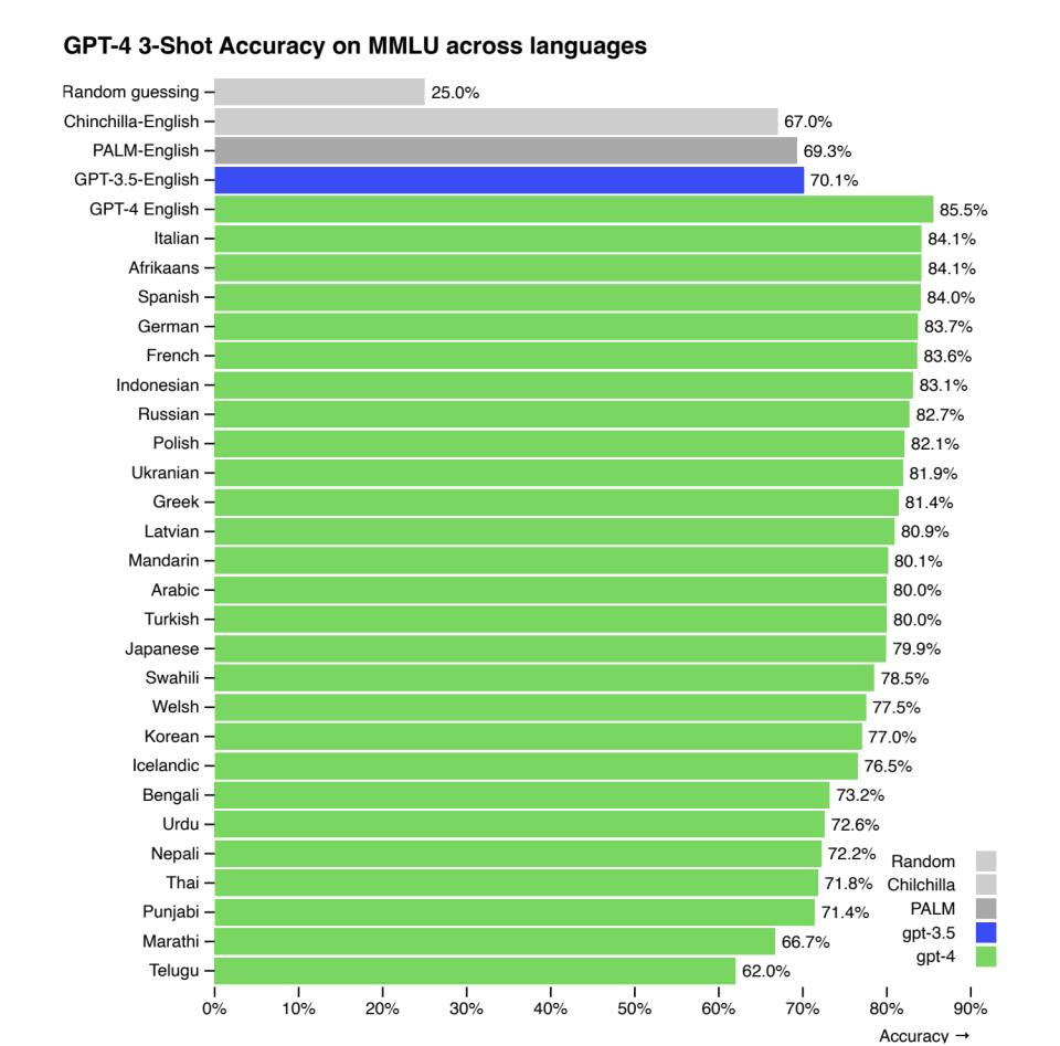 取自 <a href="https://openai.com/research/gpt-4" rel="nofollow noopener" target="_blank" data-ylk="slk:OpenAI;elm:context_link;itc:0;sec:content-canvas" class="link ">OpenAI</a> GPT-4 文件